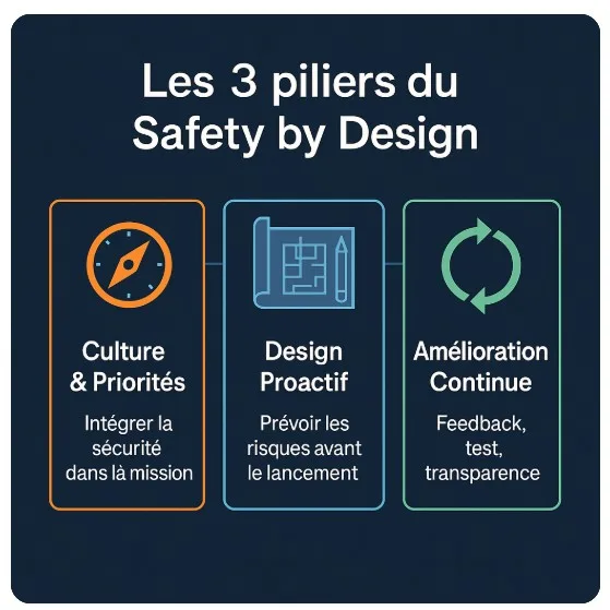 Safety by design